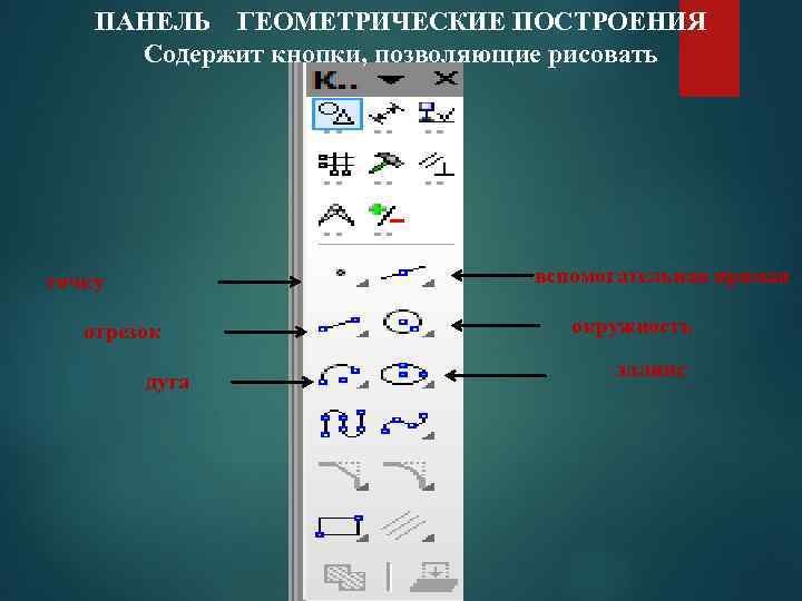 ПАНЕЛЬ ГЕОМЕТРИЧЕСКИЕ ПОСТРОЕНИЯ Содержит кнопки, позволяющие рисовать вспомогательная прямая точку отрезок дуга окружность эллипс