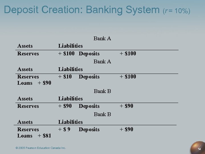 Deposit Creation: Banking System (r = 10%) Bank A Assets Reserves Loans + $90