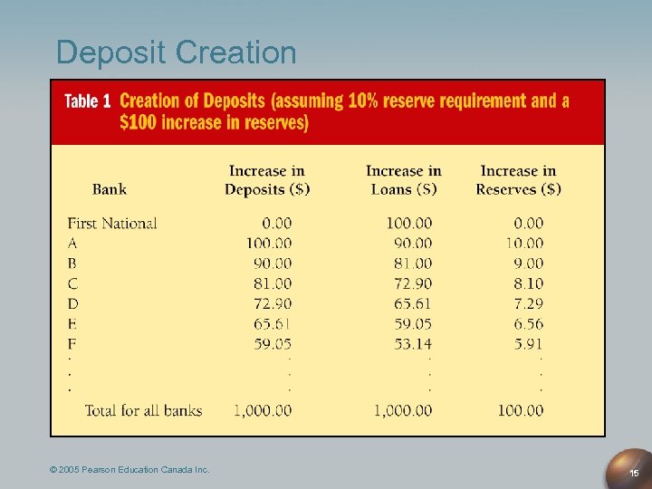 Deposit Creation © 2005 Pearson Education Canada Inc. 15 