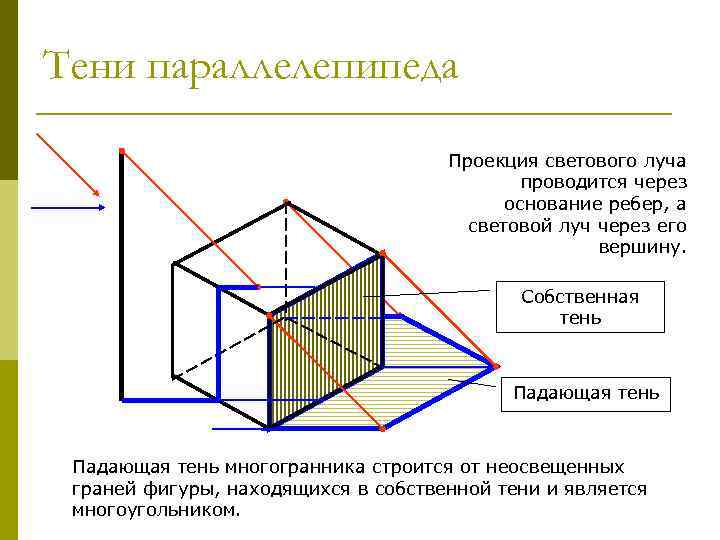 Тени параллелепипеда Проекция светового луча проводится через основание ребер, а световой луч через его