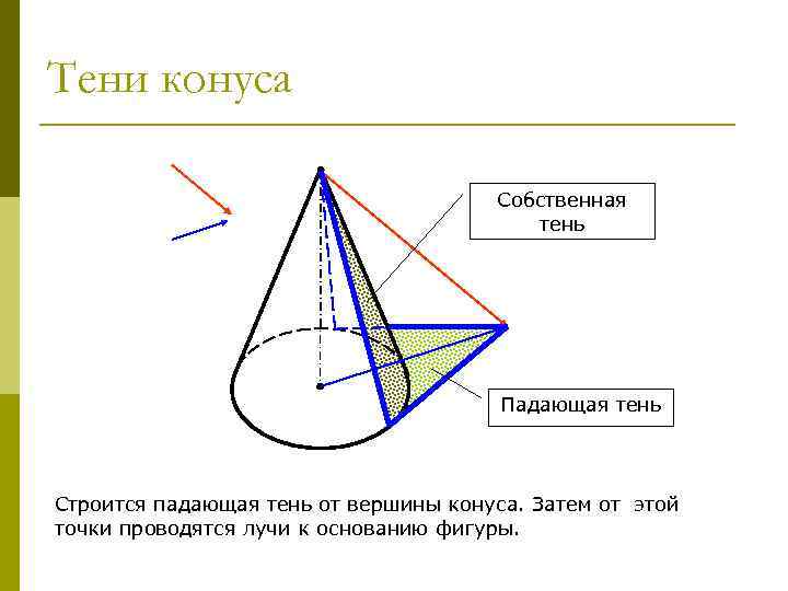 Тени конуса Собственная тень Падающая тень Строится падающая тень от вершины конуса. Затем от