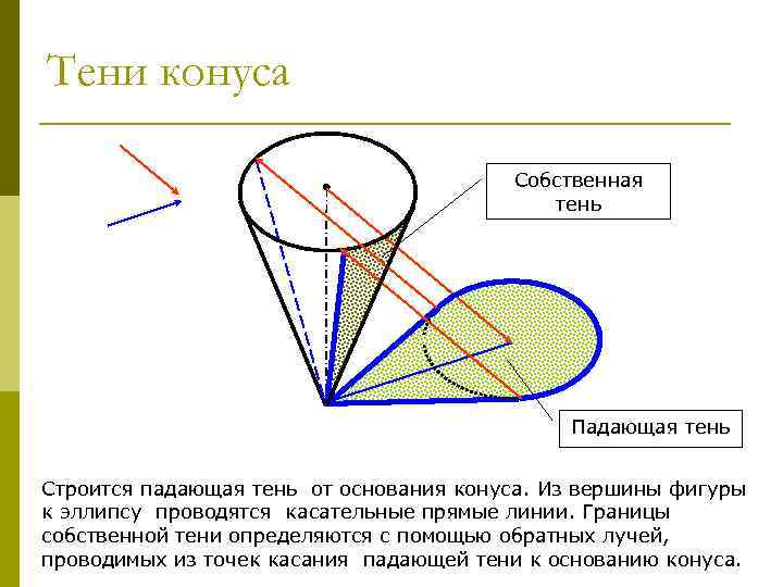 Падающие тени афк. Построение тени от конуса. Собственная тень конуса. Собственная и Падающая тень конуса. Построение тени конуса.