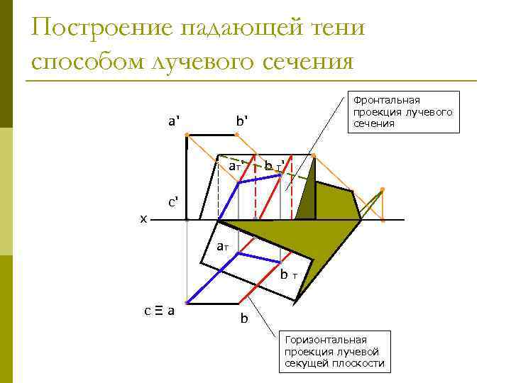 Фронтально проецирующая линия