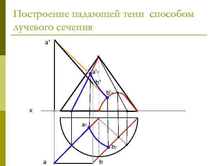 Построение падающей тени способом лучевого сечения а' а‘т b' b‘т х ат bт а