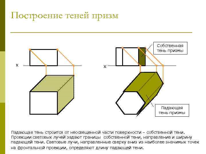 Построение теней призм Собственная тень призмы х х Падающая тень призмы Падающая тень строится