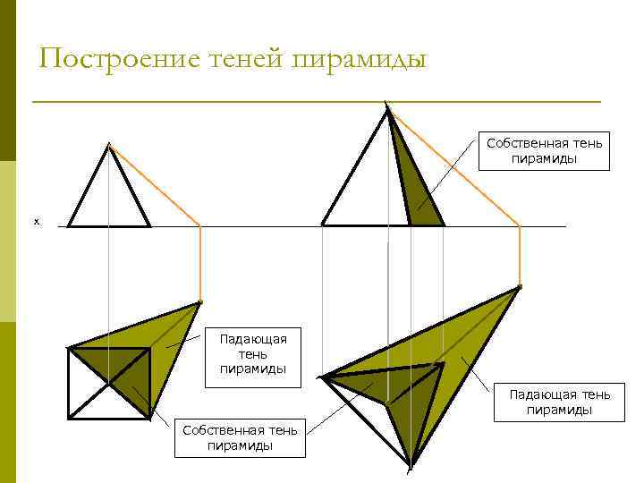 Построение теней пирамиды Собственная тень пирамиды х Падающая тень пирамиды Собственная тень пирамиды 