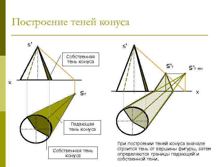 Построение теней конуса s' s' Собственная тень конуса S'т мн х Sт х Падающая