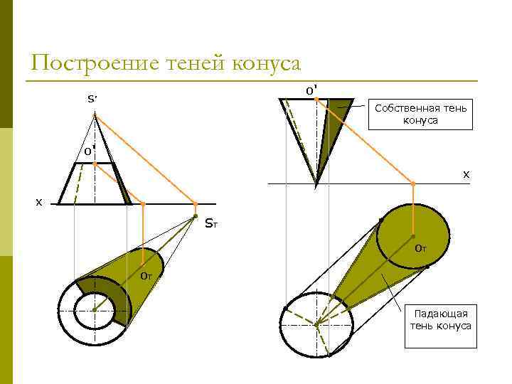 Построение теней конуса о' s ׳ Собственная тень конуса о' х х Sт от