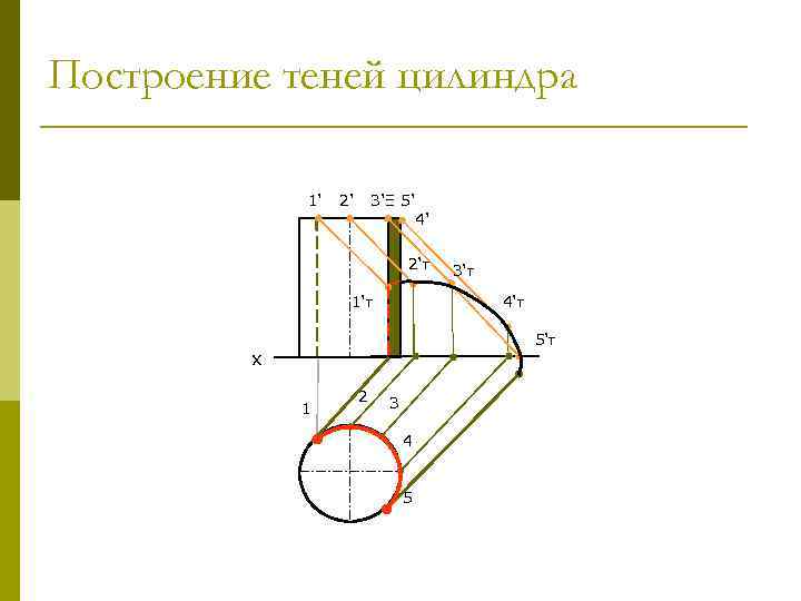 Построение теней цилиндра 1' 2' 3'Ξ 5' 4' 2‘т 1‘т 3‘т 4‘т 5‘т х