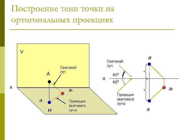 Проецирующие лучи перпендикулярны плоскостям проекций