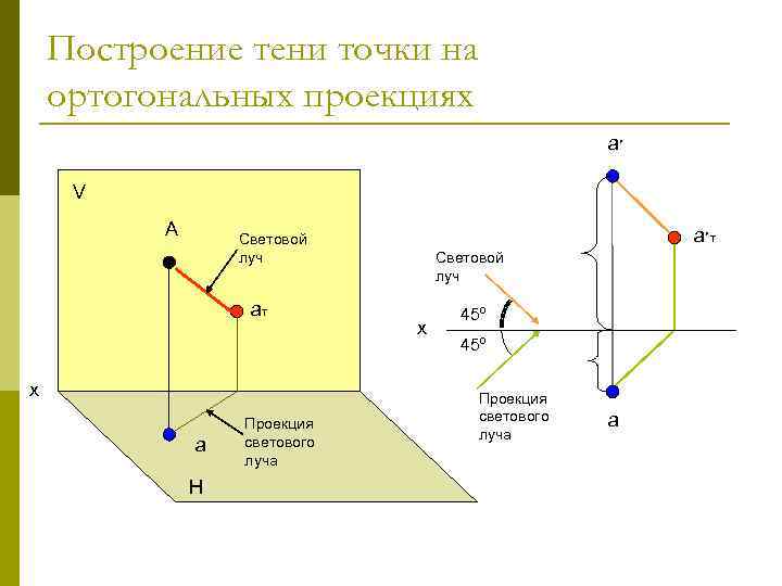 Проекция точки это