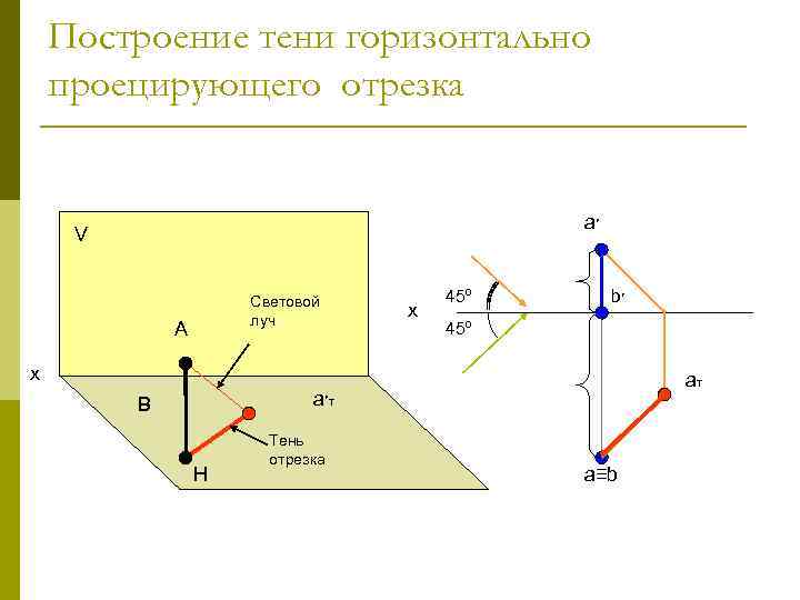 Построение тени горизонтально проецирующего отрезка а ׳ V Световой луч А х 45º b