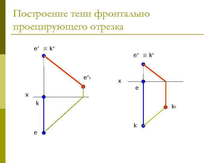 Построение тени фронтально проецирующего отрезка e′ ≡ k′ e′т х e х k kт