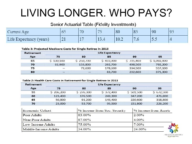 LIVING LONGER. WHO PAYS? Senior Actuarial Table (Fidelity Investments) 