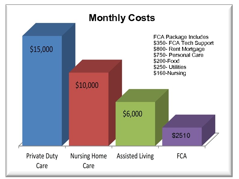 Monthly Costs FCA Package Includes $350 - FCA Tech Support $800 - Rent Mortgage