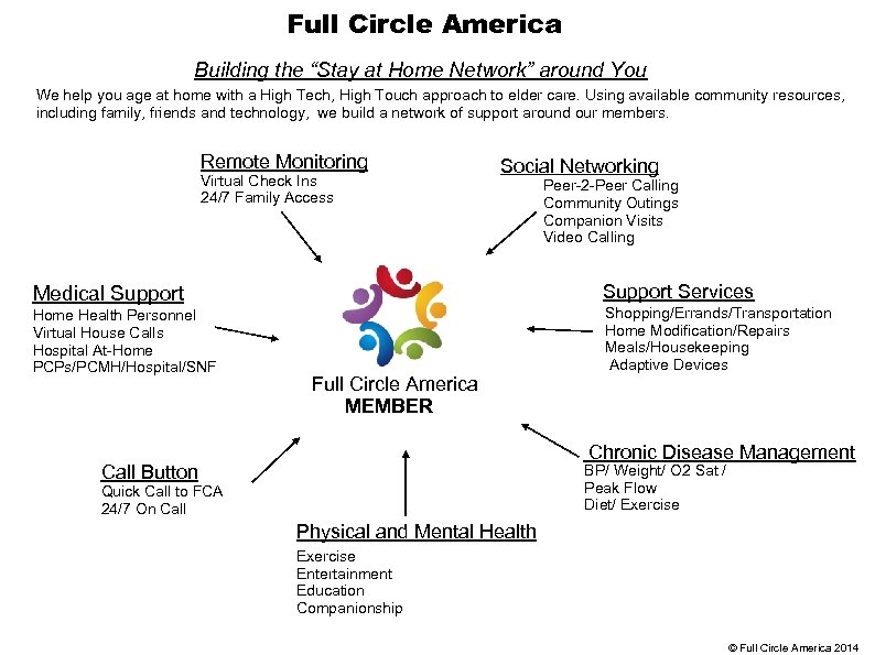 Full Circle America Building the “Stay at Home Network” around You We help you