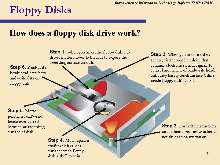 Floppy Disks Introduction to Information Technology, Diplome FMIPA UGM How does a floppy disk
