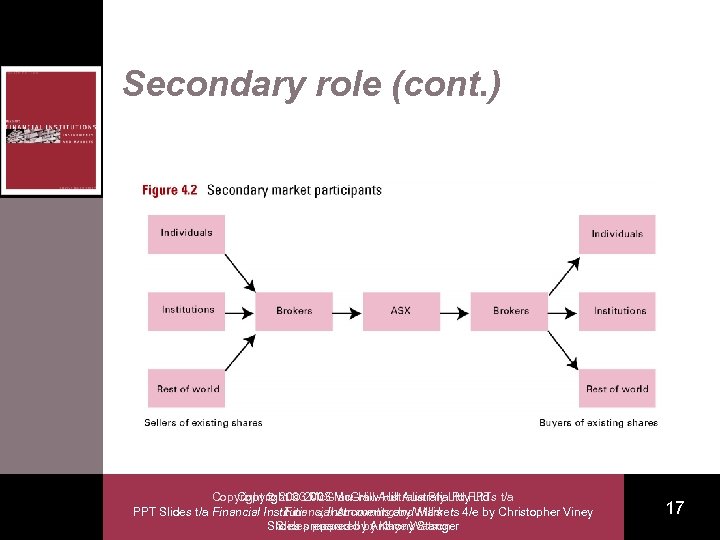 Secondary role (cont. ) Copyright 2003 Mc. Graw-Hill Australia. Ltd PPTs t/a Copyright Mc.