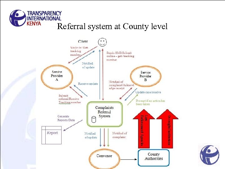 Referral system at County level response 