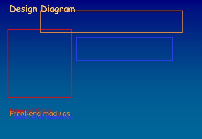 Design Diagram Internal State Front-end modules Back-end modules 