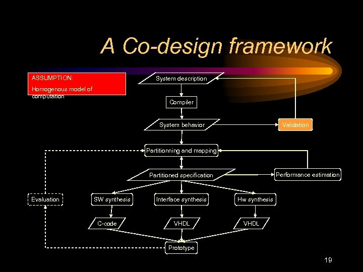 A Co-design framework ASSUMPTION: System description Homogenous model of computation Compiler Validation System behavior