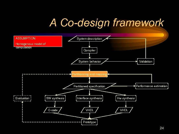 A Co-design framework ASSUMPTION: System description Homogenous model of computation Compiler Validation System behavior