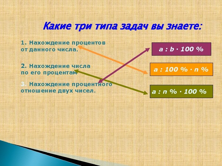 Какие три типа задач вы знаете: 1. Нахождение процентов от данного числа. 2. Нахождение