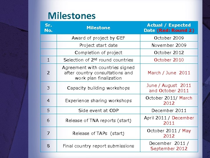 Milestones Sr. No. Milestone Actual / Expected Date (Red: Round 2) Award of project