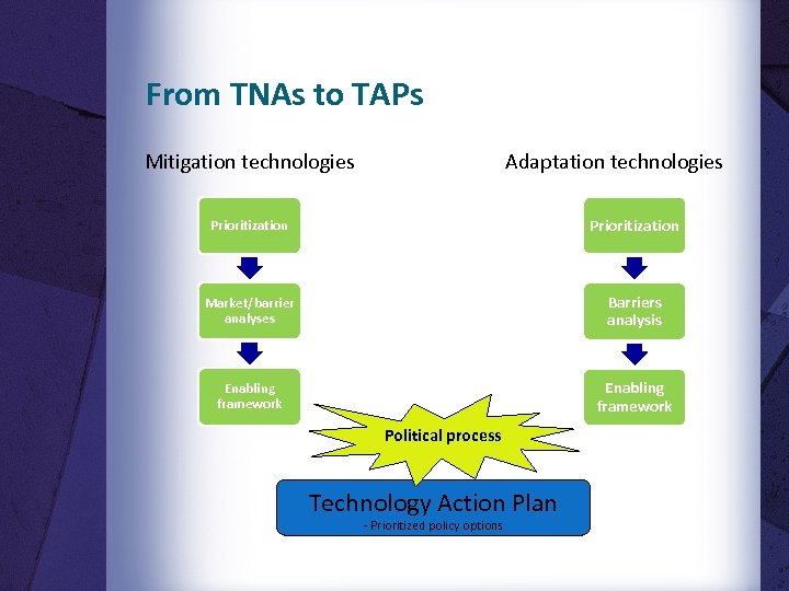 From TNAs to TAPs Mitigation technologies Adaptation technologies Prioritization Market/barrier analyses Barriers analysis Enabling