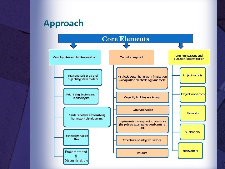 Approach Core Elements Country plan and implementation Institutional Set up and organizing stakeholders Prioritizing