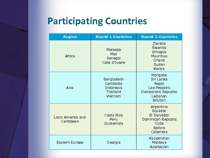 Participating Countries Region Round 1 Countries Round 2 Countries Africa Morocco Mali Senegal Cote