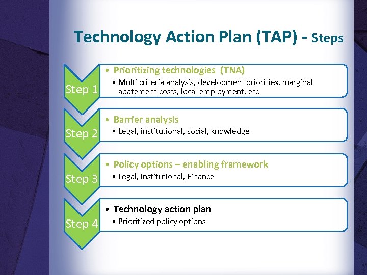 Technology Action Plan (TAP) - Steps • Prioritizing technologies (TNA) Step 1 • Multi