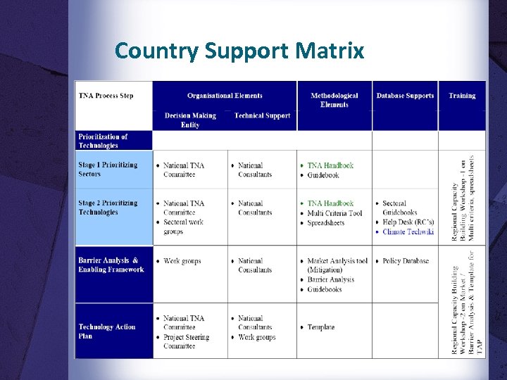 Country Support Matrix 