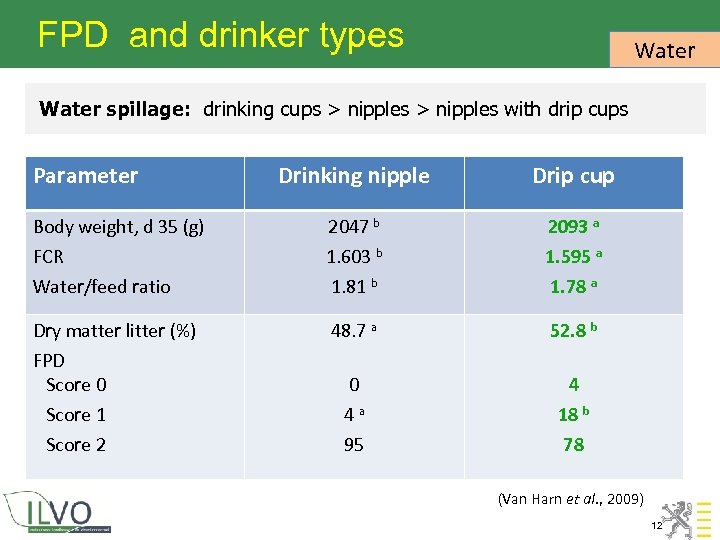 FPD and drinker types Water spillage: drinking cups > nipples with drip cups Parameter
