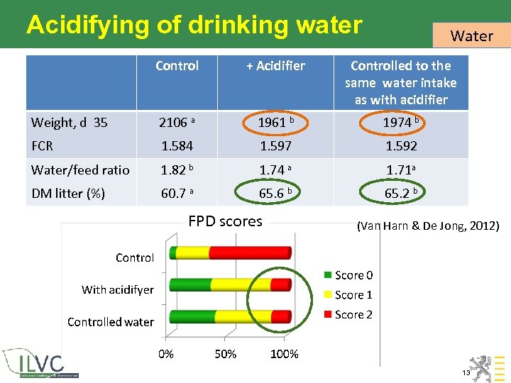 Acidifying of drinking water Water Control + Acidifier Controlled to the same water intake