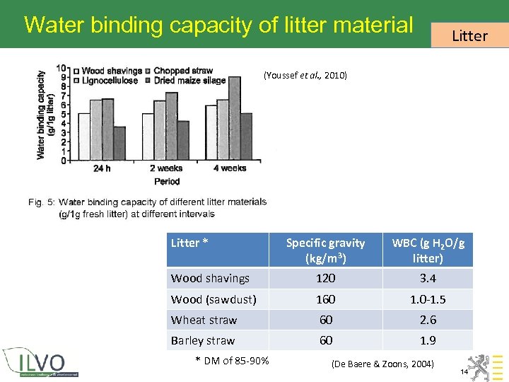 Water binding capacity of litter material Litter (Youssef et al. , 2010) Litter *