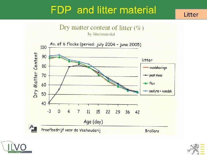 FDP and litter material Litter 17 