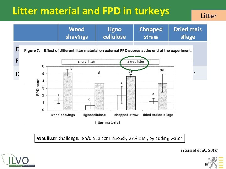 Litter material and FPD in turkeys Litter Wood shavings Ligno cellulose Chopped & De