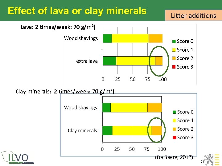 Effect of lava or clay minerals Litter additions Lava: 2 times/week: 70 g/m²) Clay
