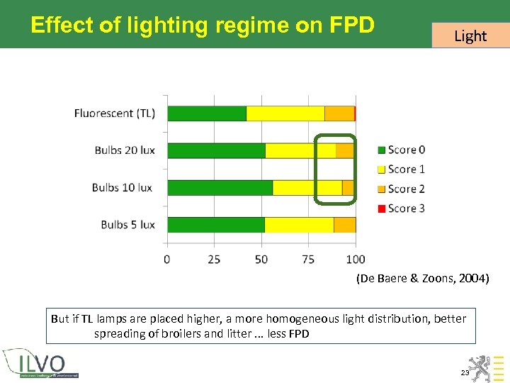 Effect of lighting regime on FPD Light (De Baere & Zoons, 2004) But if