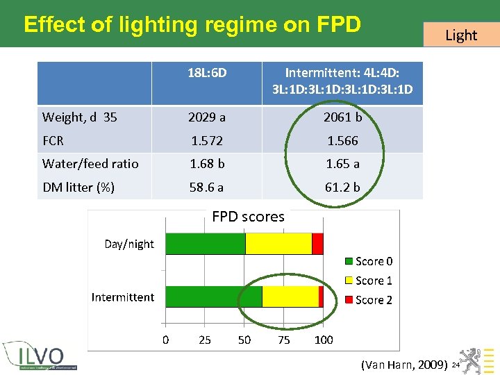 Effect of lighting regime on FPD Light 18 L: 6 D Intermittent: 4 L: