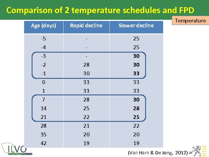 Comparison of 2 temperature schedules and FPD Age (days) Rapid decline Slower decline -5