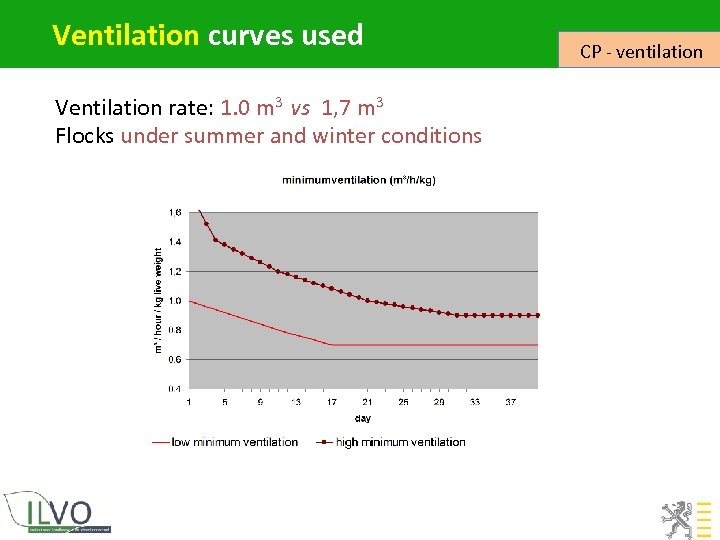 Ventilation curves used Ventilation rate: 1. 0 m 3 vs 1, 7 m 3