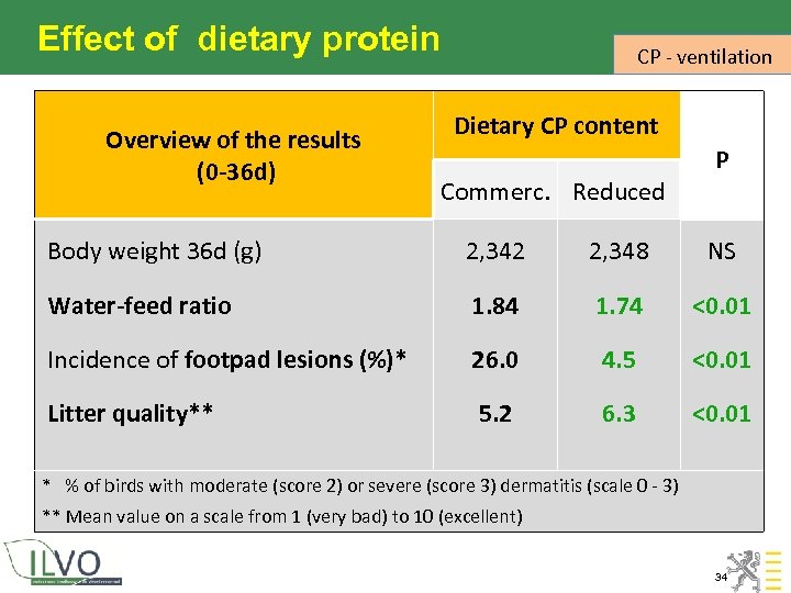 Effect of dietary protein Overview of the results (0 -36 d) CP - ventilation