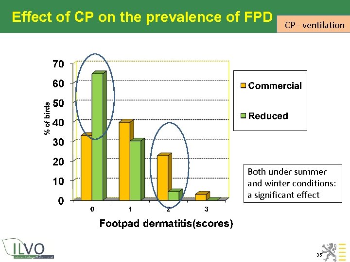 Effect of CP on the prevalence of FPD CP - ventilation Both under summer