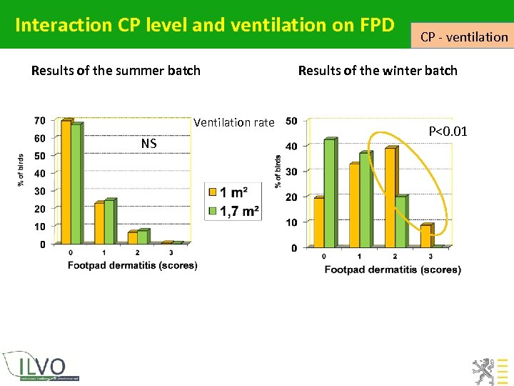 Interaction CP level and ventilation on FPD Results of the summer batch Ventilation rate