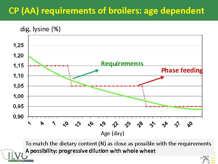 CP (AA) requirements of broilers: age dependent dig. lysine (%) Requirements Phase feeding Age