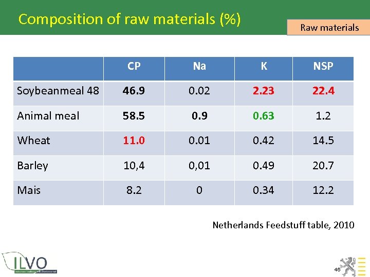 Composition of raw materials (%) Raw materials CP Na K NSP Soybeanmeal 48 46.