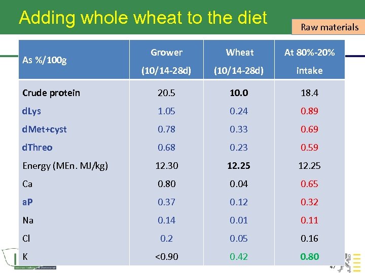 Adding whole wheat to the diet Raw materials Grower Wheat At 80%-20% (10/14 -28