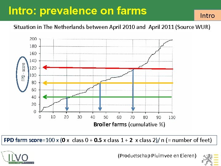 Intro: prevalence on farms Intro Situation in The Netherlands between April 2010 and April